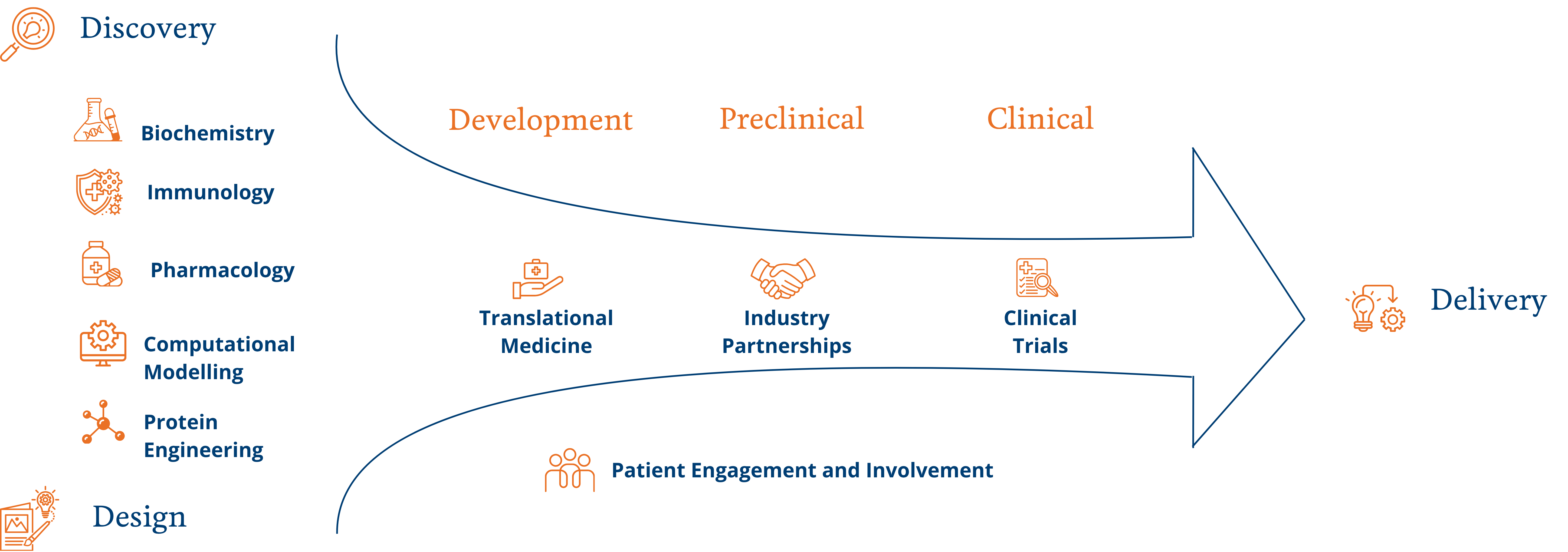 diagram of immunotherapeutics research. Description in the body text