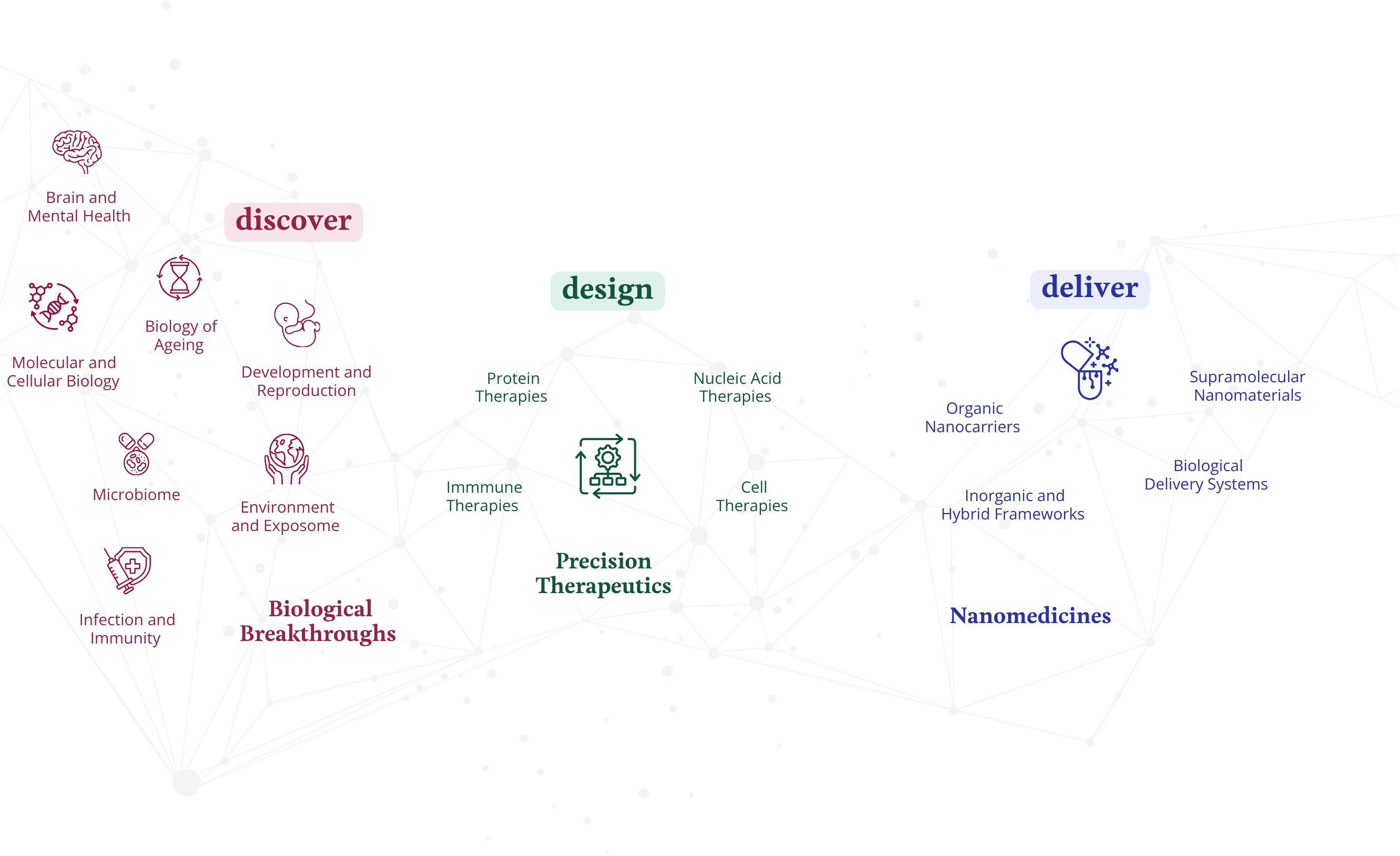 diagram describing our future of therapeutics research. Description is in the body of the text
