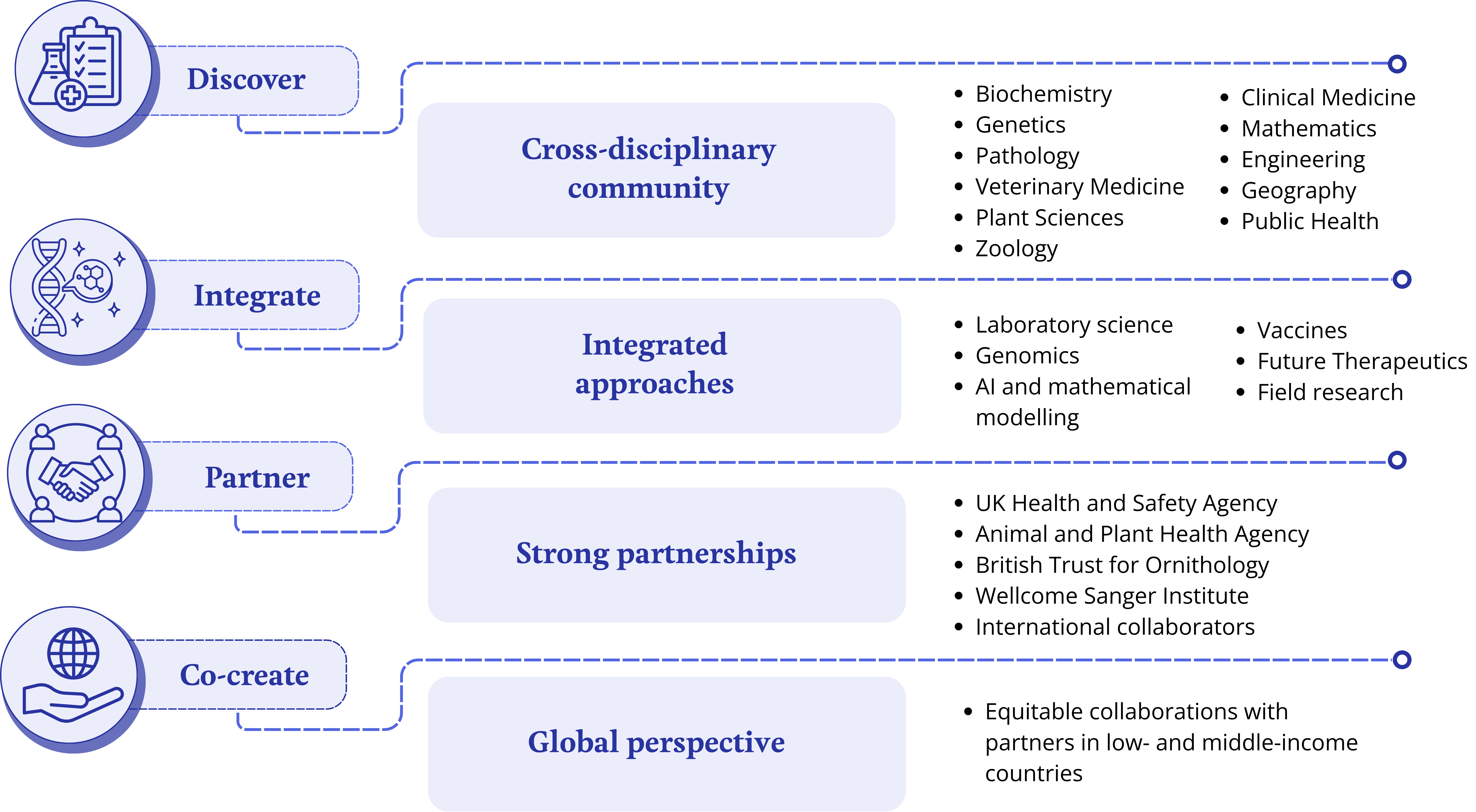 diagram about one health research. Description in the body of the page