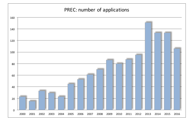PREC statistics