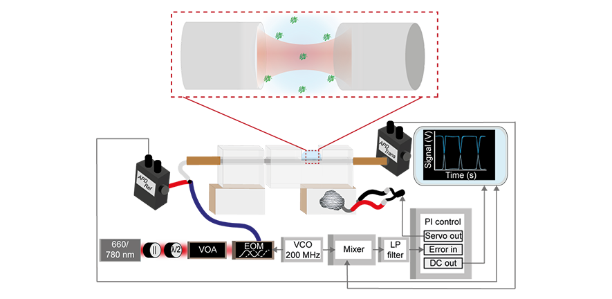 diagram of Label-free, solution-phase, single-molecule optical microcavity instrument