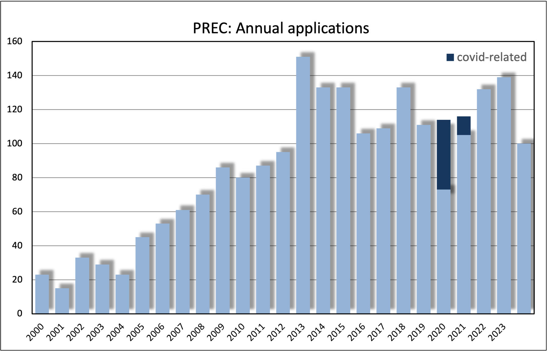 Annual applications Graphic showing number of applications since 2000